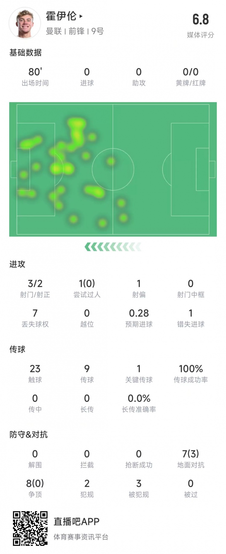  霍伊倫本場(chǎng)數據：3次射門(mén)2次射正&錯失1次機會(huì )，8次爭頂0成功