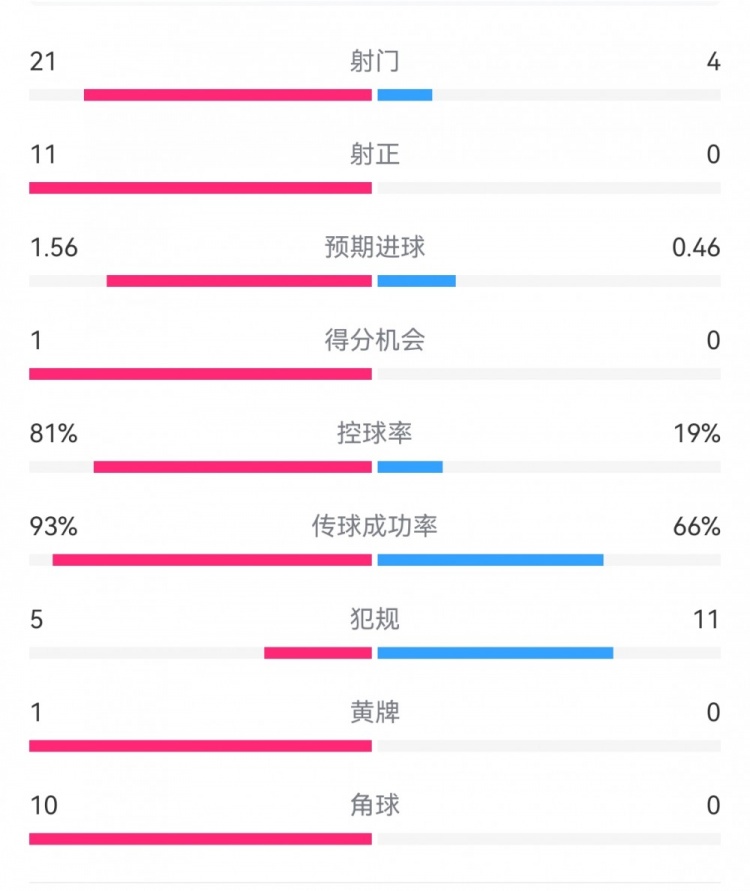  熱刺3-0埃爾夫斯堡數據：射門(mén)21-4，射正11-0，熱刺控球率81%