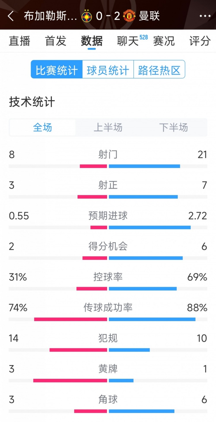  優(yōu)勢明顯，曼聯(lián)2-0布加勒斯特星全場(chǎng)數據：射門(mén)21-8，射正7-3
