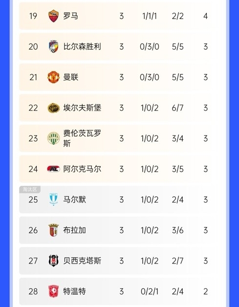  絕地反擊！曼聯(lián)歐聯(lián)開(kāi)局3連平瀕臨淘汰區，隨后換帥5連勝直沖第3