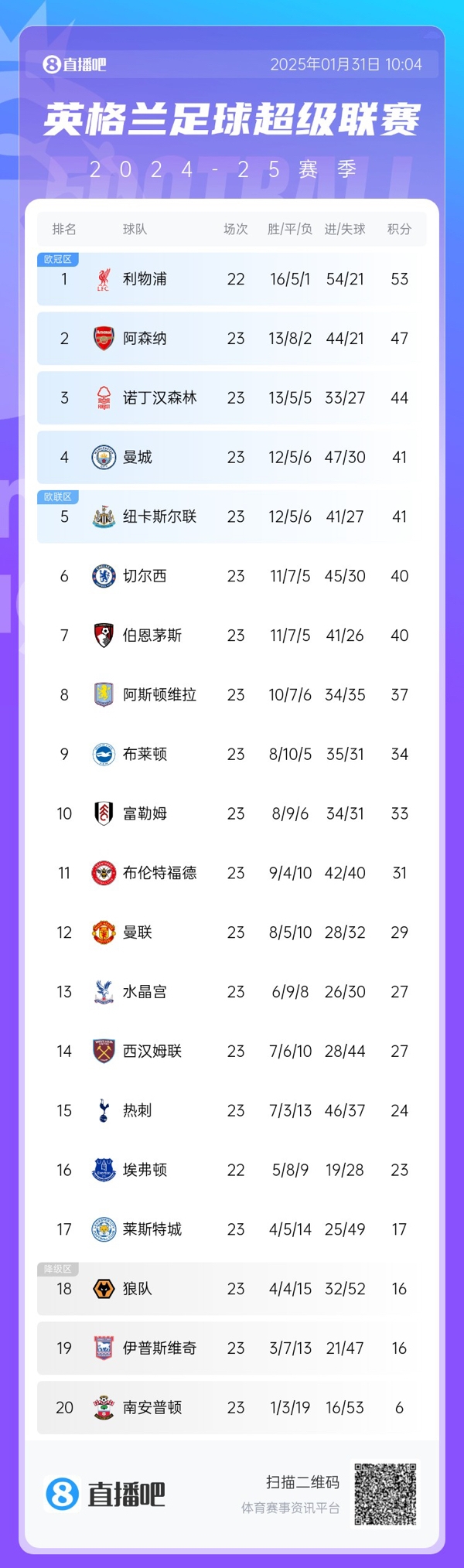  危！英超第4曼城與第8維拉之間僅差4分，僅曼城一隊要參加附加賽