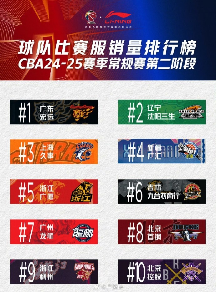  CBA常規賽二階段球衣銷(xiāo)量出爐：粵遼位列球隊前二 胡明軒球員第一