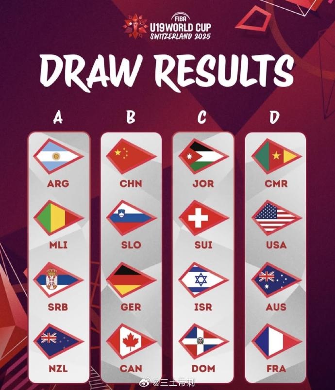  加油！U19男籃世界杯分組：中國與西班牙、加拿大、法國分在B組