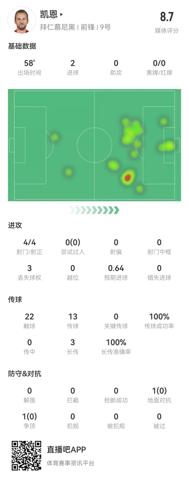  凱恩本場(chǎng)數據：4射4正進(jìn)2球，3長(cháng)傳全成功，獲評8.7分