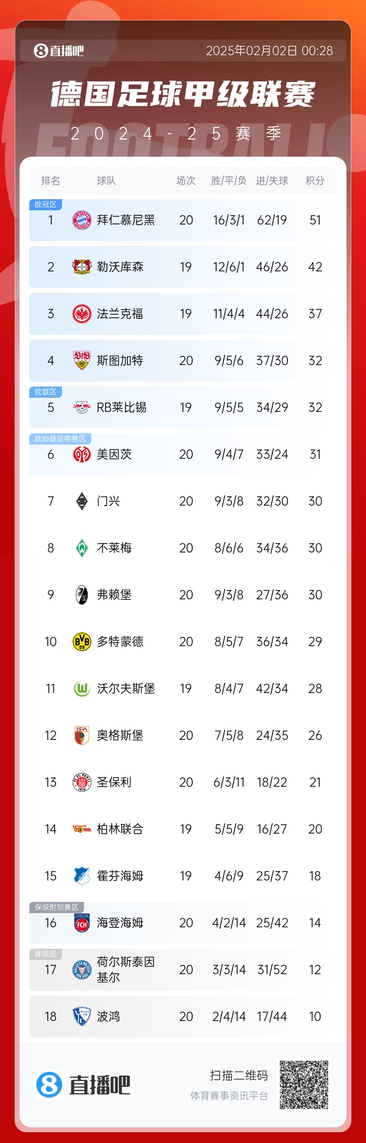  險丟分！拜仁先賽險勝9分領(lǐng)跑 多特贏(yíng)球暫升第10 降級區3隊均輸球