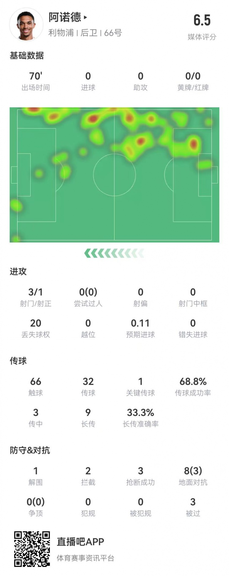  阿諾德本場(chǎng)3被過(guò)+2失誤導致對方射門(mén)+20丟失球權 獲評6.5分
