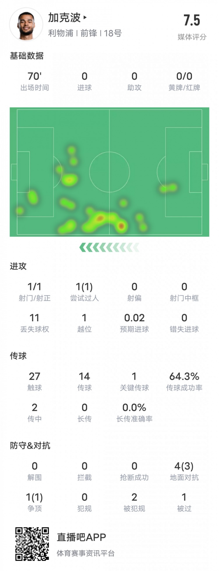  加克波本場(chǎng)比賽數據：1造點(diǎn)1過(guò)人成功1關(guān)鍵傳球，評分7.5