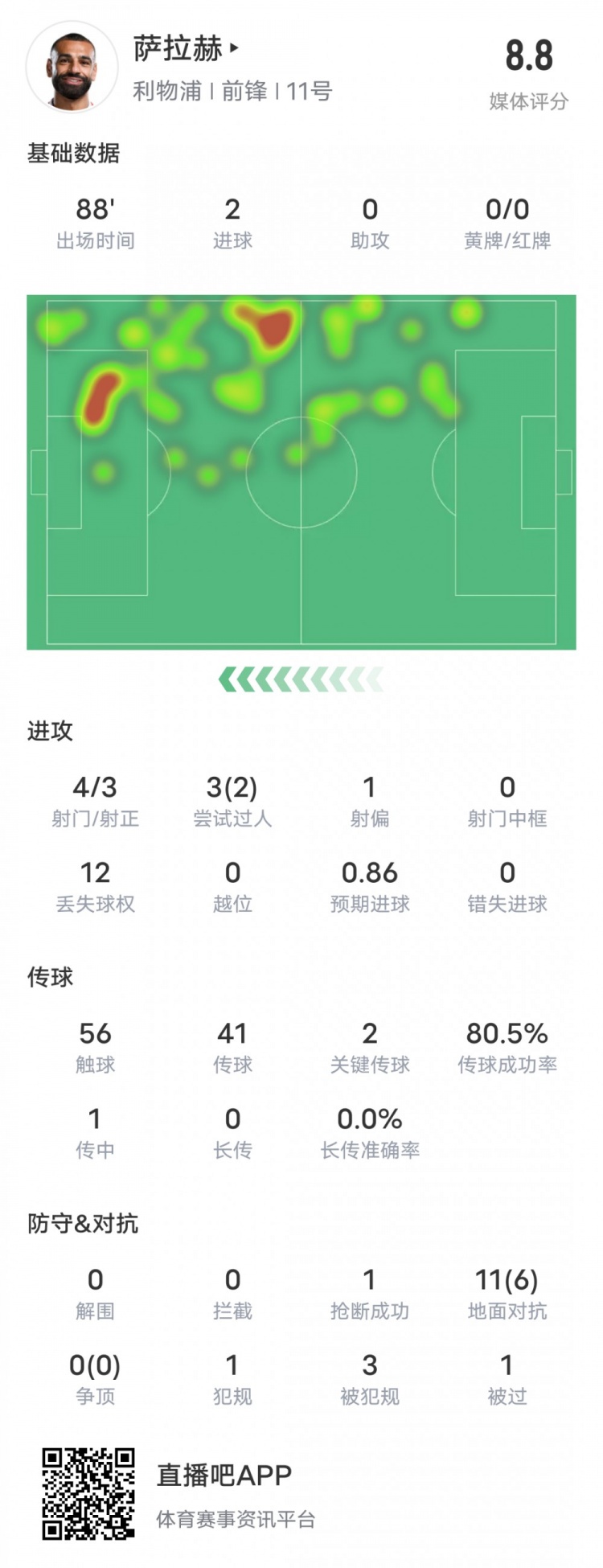  薩拉赫本場(chǎng)比賽數據：雙響+2關(guān)鍵傳球2過(guò)人成功，評分8.8