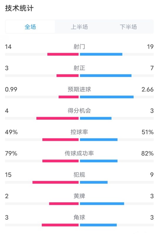  伯恩茅斯0-2利物浦數據：射門(mén)14-19，射正3-7，控球率49%-51%