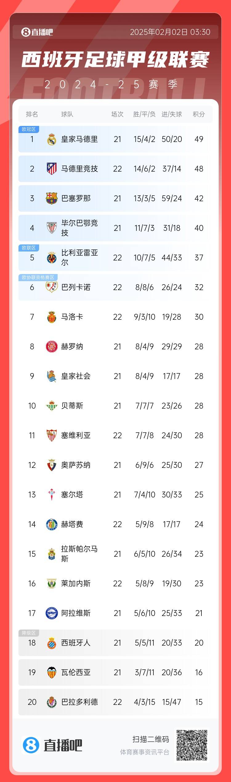  西甲積分榜：馬競先賽1場(chǎng)距榜首1分 巴薩落后皇馬7分位居第三