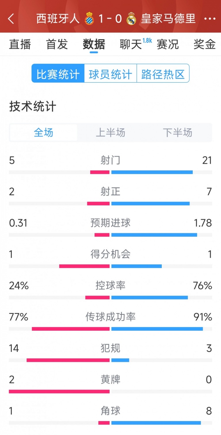  皇馬0-1西班牙人全場(chǎng)數據：射門(mén)21-5，射正7-2，皇馬控球率76%