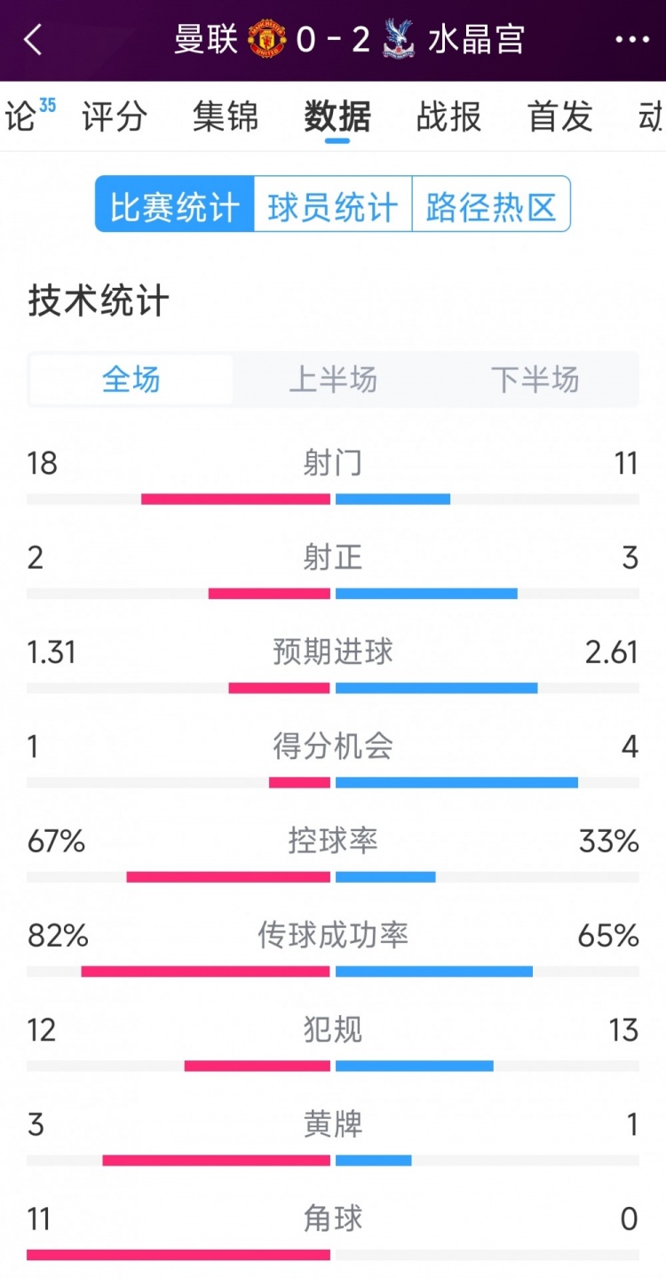  效率低，曼聯(lián)0-2水晶宮全場(chǎng)數據：射門(mén)18-11，射正2-3，角球11-0