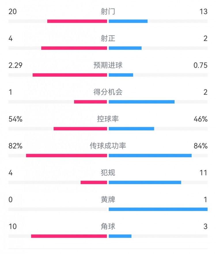  高效制勝！熱刺2-0布倫特福德：射門(mén)13-20，射正2-4，得分機會(huì )2-1