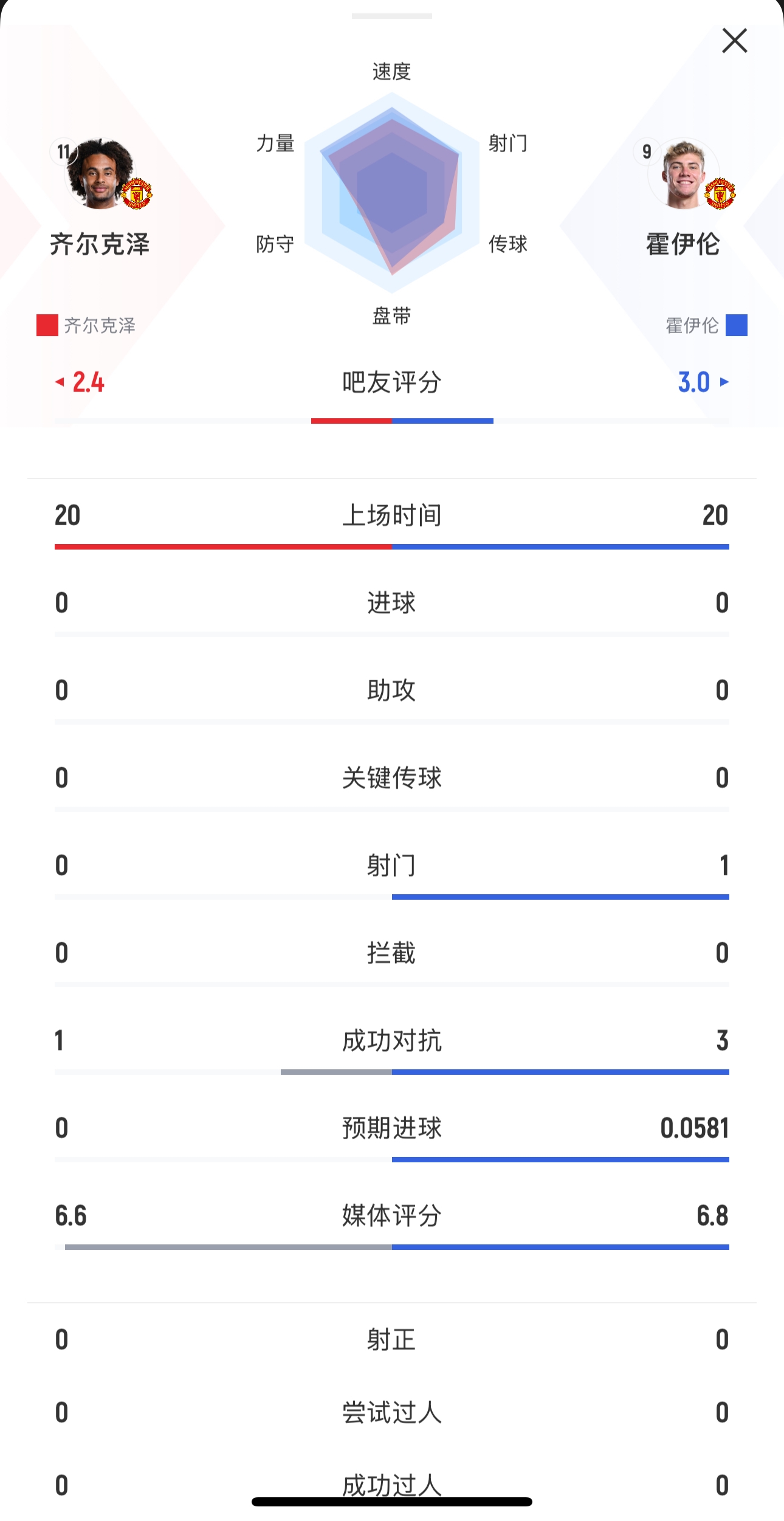  本場(chǎng)均替補出戰20分鐘！齊爾克澤0射門(mén)，霍伊倫1射0正