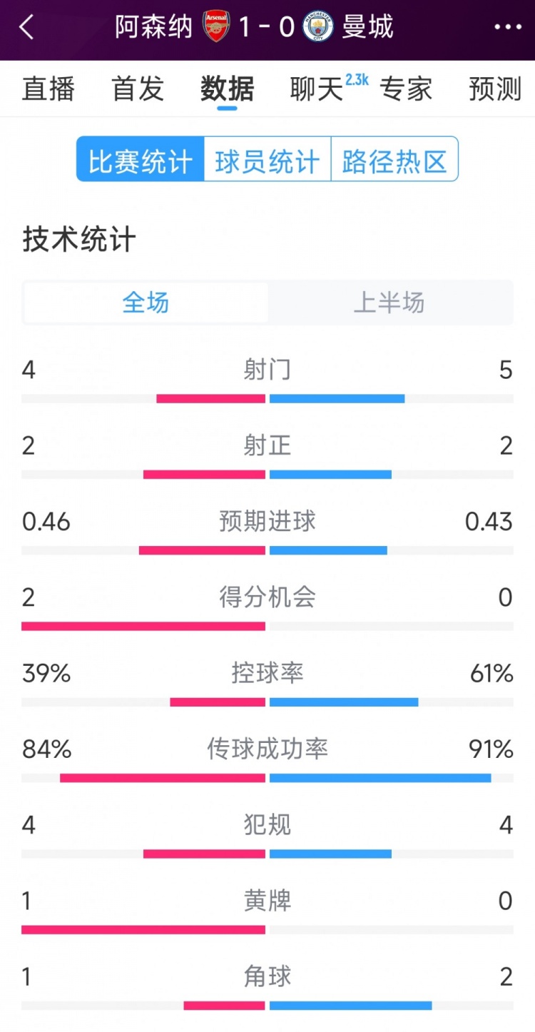  阿森納vs曼城半場(chǎng)數據：射門(mén)4-6，射正2-3，得分機會(huì )2-0