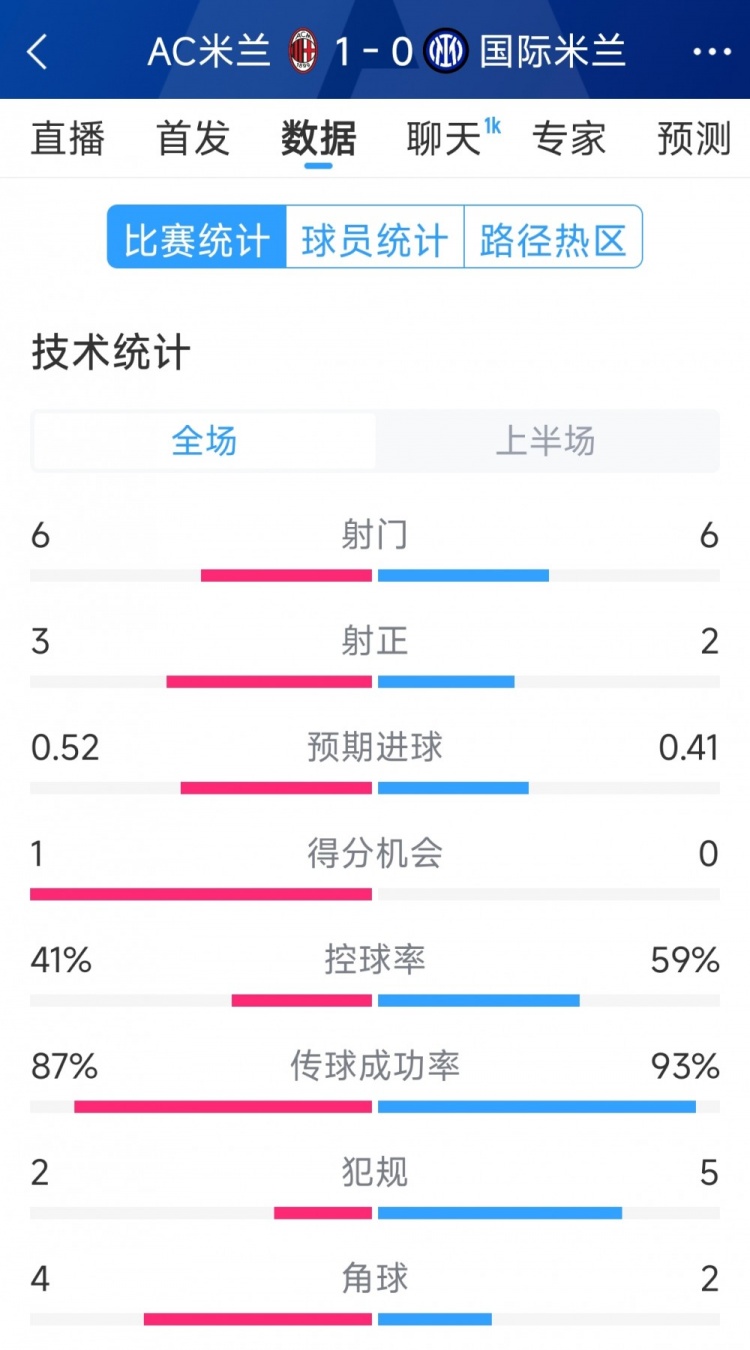  AC米蘭vs國米半場(chǎng)數據：射門(mén)6-6，射正3-2，控球率四六開(kāi)