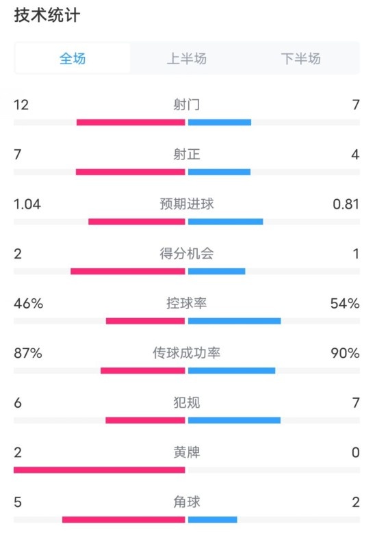  阿森納5-1曼城全場(chǎng)數據：射門(mén)12-7，射正7-4，控球率46%-54%