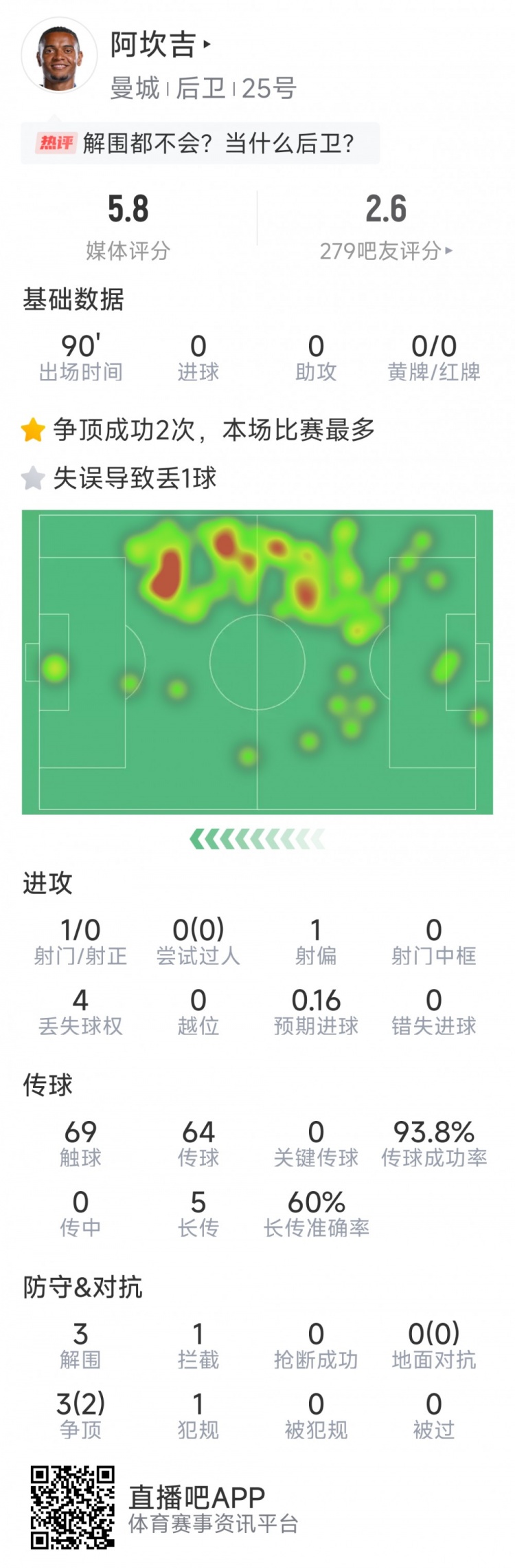  阿坎吉本場(chǎng)數據：失誤導致丟球，3次解圍，1次攔截，評分5.8分