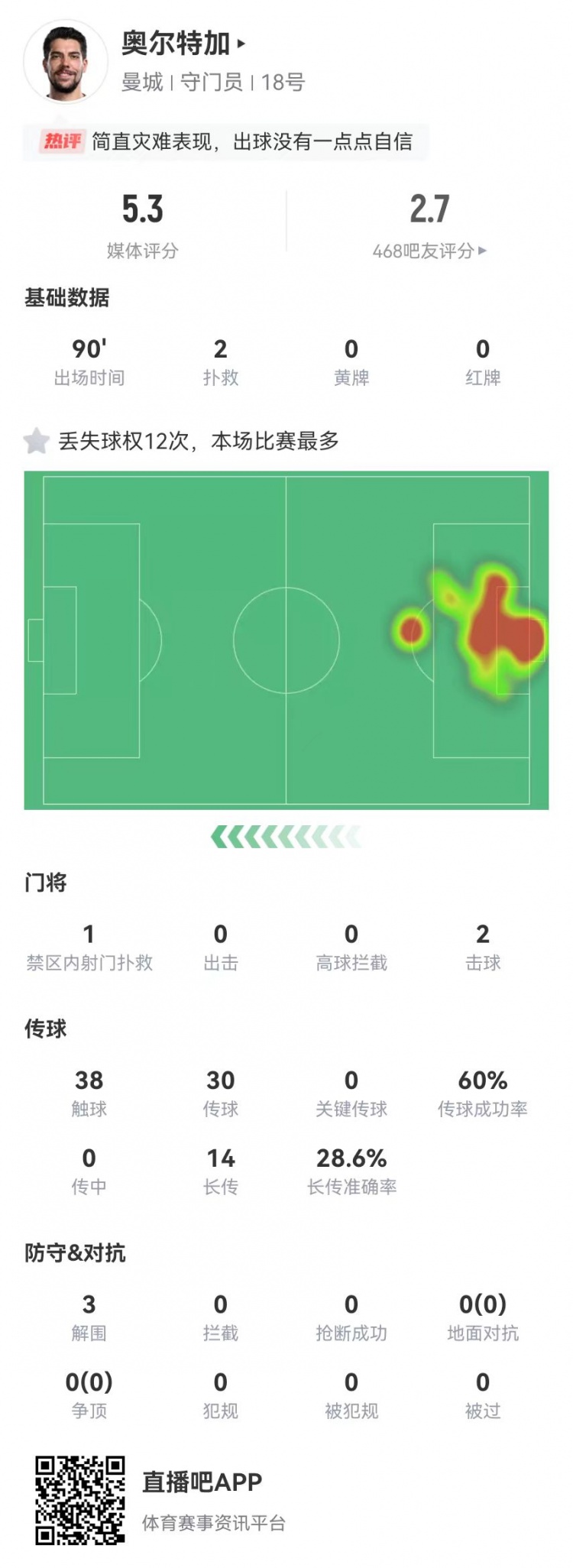  奧爾特加本場(chǎng)2撲救 預期撲出-2.11球 1失誤致丟球 5.3分全場(chǎng)最低