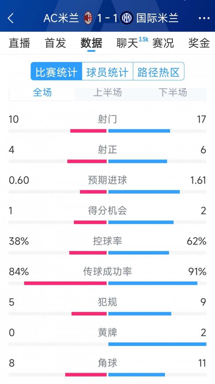  握手言和，AC米蘭1-1國米全場(chǎng)數據：射門(mén)10-17，射正4-6