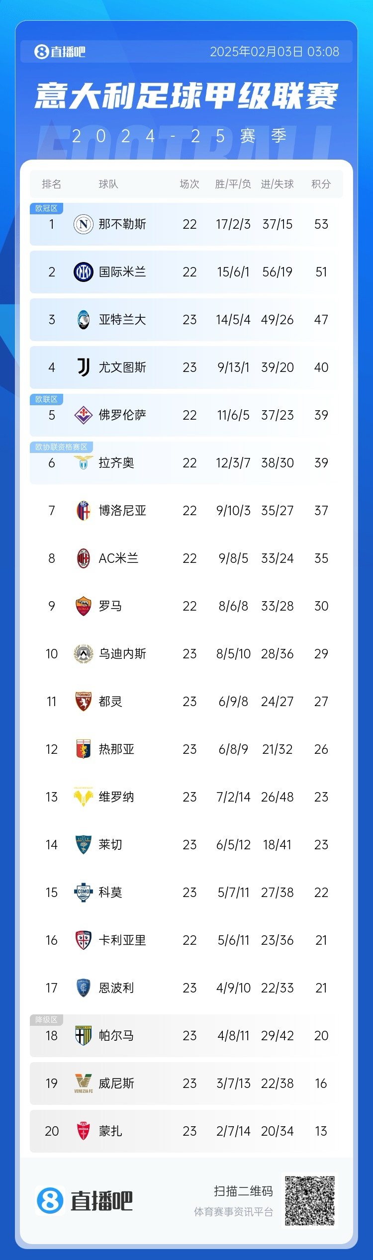  意甲積分榜：國米距離那不勒斯2分，AC米蘭第8 那不勒斯稍后出戰