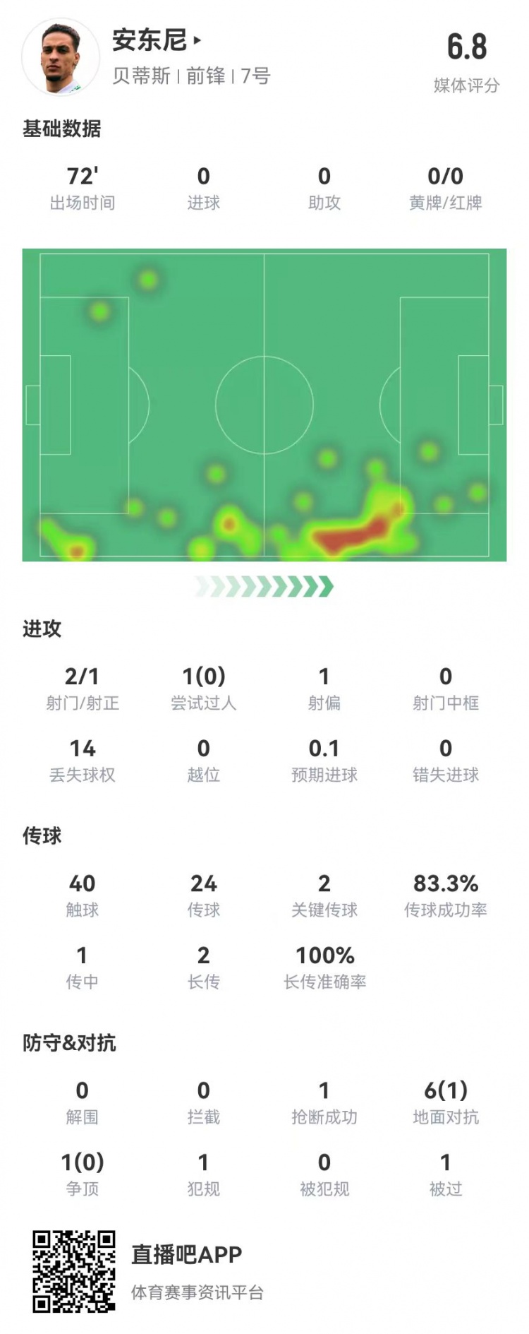  安東尼首秀數據：2關(guān)鍵傳球+1造良機 7對抗1成功 獲評6.8分