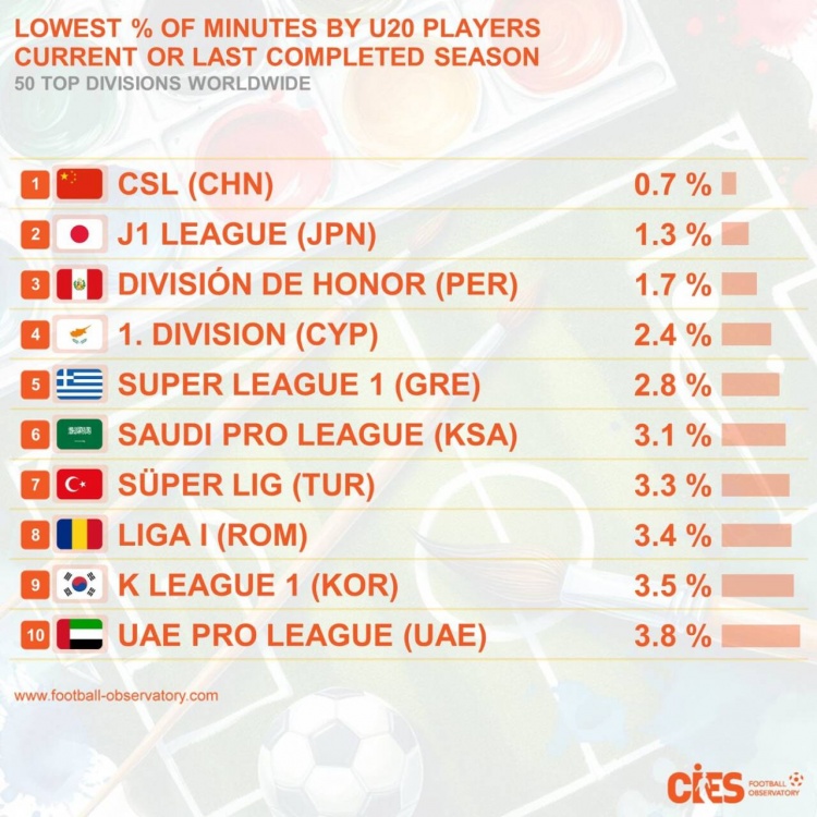  各國頂級聯(lián)賽U20球員出場(chǎng)時(shí)間占比：中超0.7%排“第一”