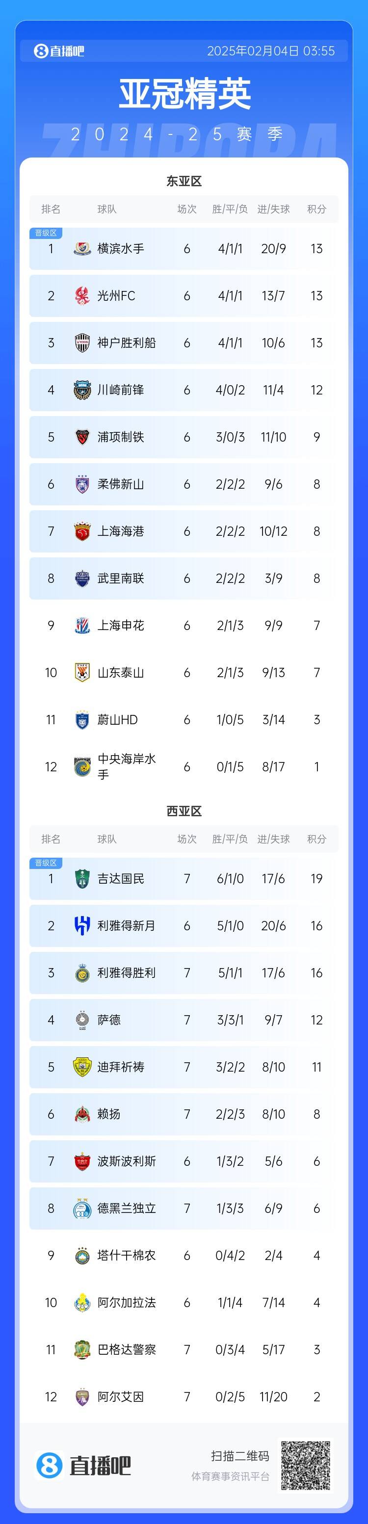  亞冠積分榜：利雅得勝利西亞區第3，上海海港東亞區第7