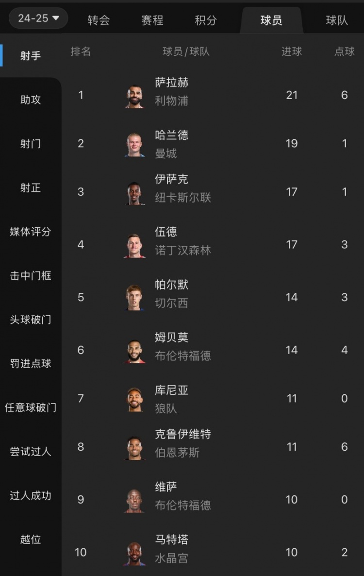  摩根吐槽：射手榜前列沒(méi)有槍手身影，塔帥對哈弗茨的信任令人費解