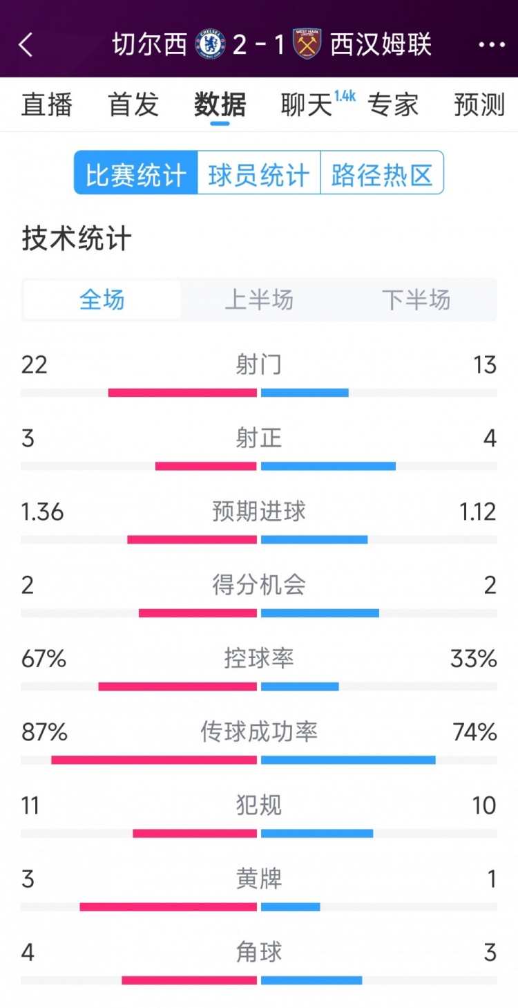  逆轉取勝！切爾西2-1西漢姆全場(chǎng)數據：射門(mén)22-13，射正3-4