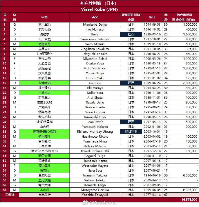  日本神戶(hù)勝利船2024-25賽季亞冠精英聯(lián)賽報名名單（第3報名窗口）
