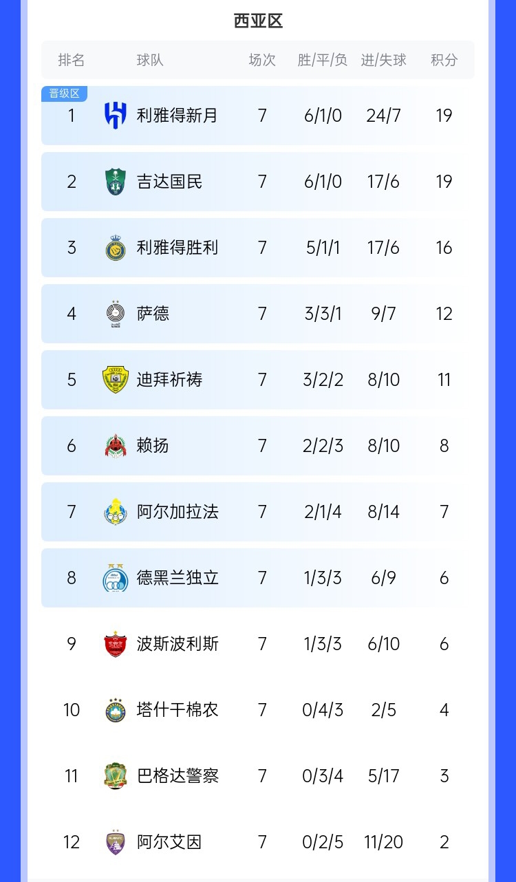  去亞冠降維打擊??沙特3強亞冠21場(chǎng)僅1敗，分列西區前3&鎖定前3