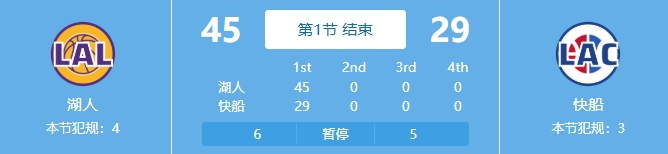  吃餃子了！湖人首節24中18&三分11中7狂轟45分