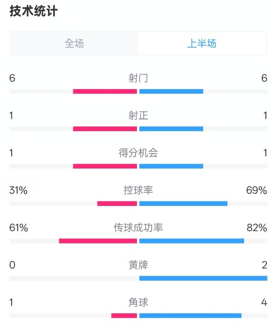  紐卡半場(chǎng)1-0阿森納數據：射門(mén)6-6，射正1-1，控球率31%-69%