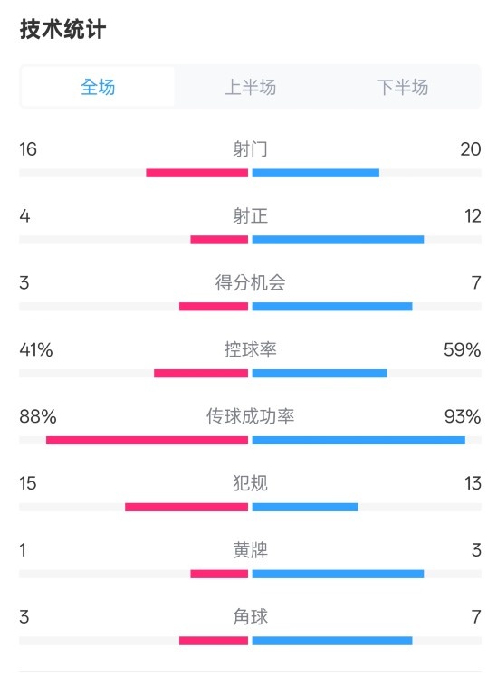  萊加內斯2-3皇馬數據：射門(mén)16-20，射正4-12，控球率41%-59%