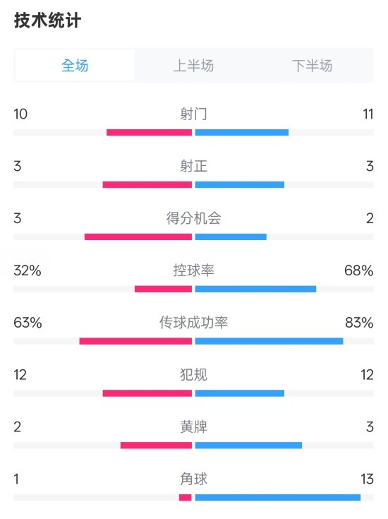 紐卡2-0阿森納全場(chǎng)數據：射門(mén)10-11，射正3-3，控球率32%-68%