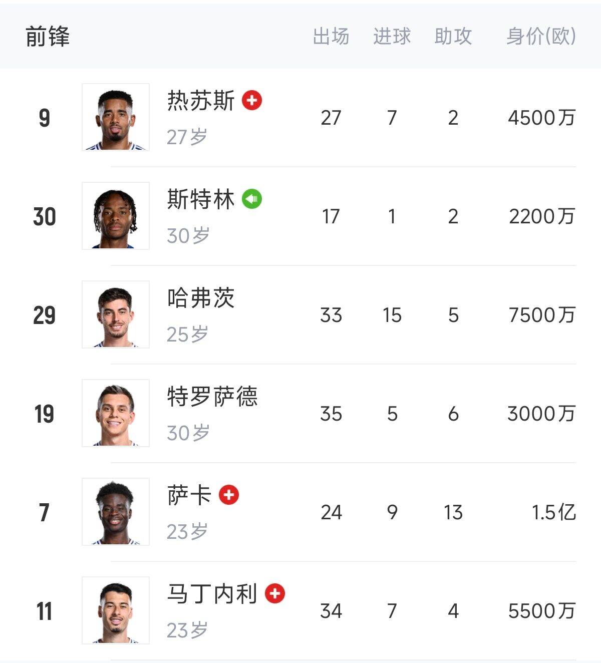  英超歐冠怎么辦？阿森納0引援鋒線(xiàn)傷一半，僅?！肮?、斯、特”3人