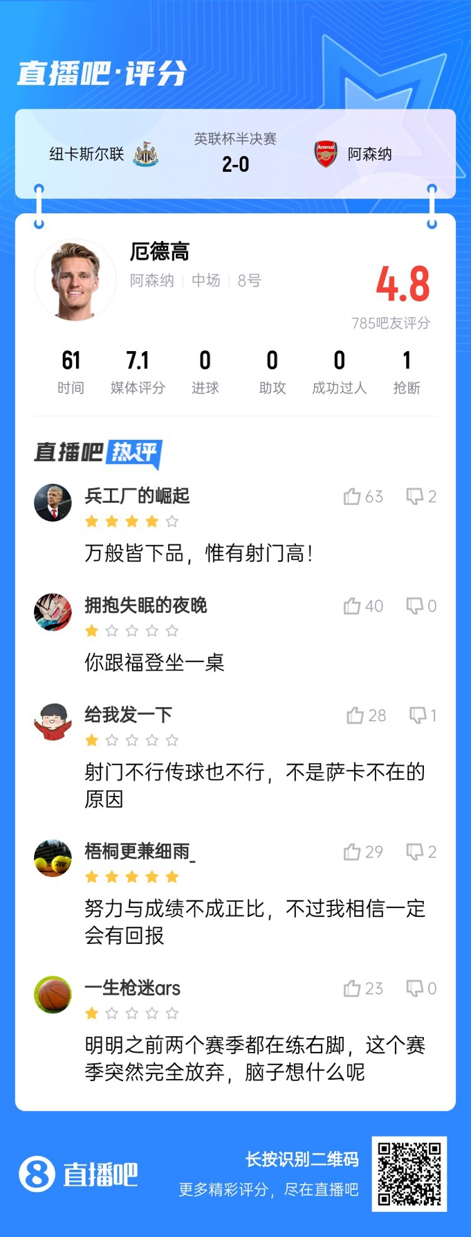  全場(chǎng)得分最高中場(chǎng)！厄德高4射0正遭吧友吐槽：射門(mén)不行傳球也不行