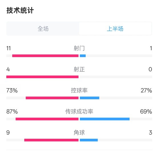 壓制！紅軍半場(chǎng)1-0熱刺數據：射門(mén)11-1，射正4-0，控球率73%-27%