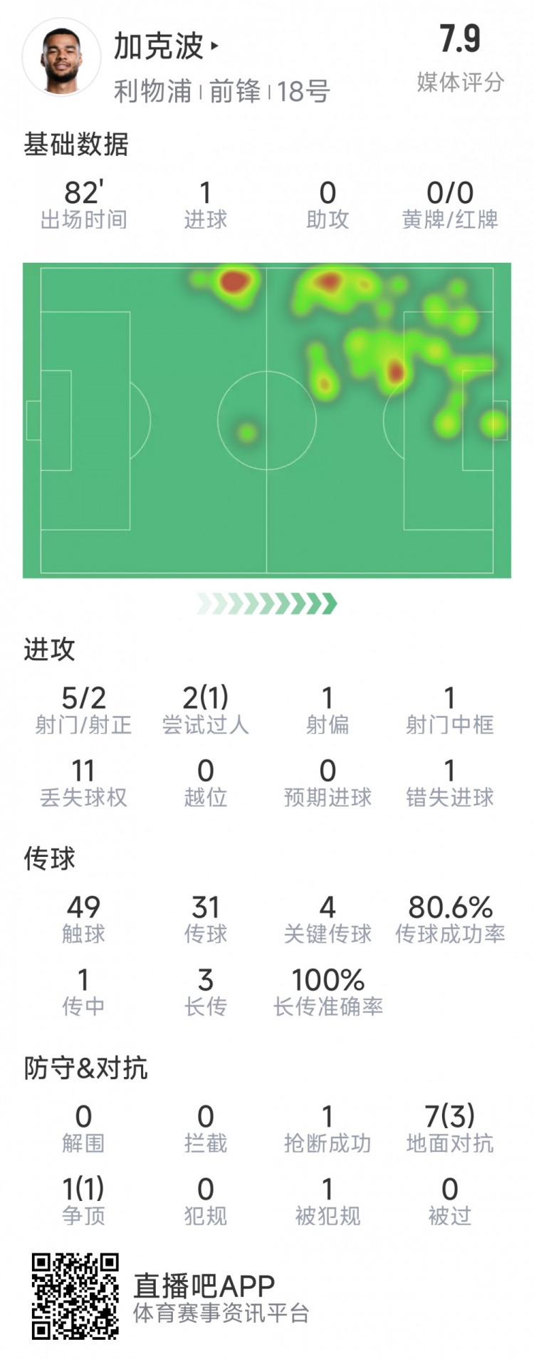  加克波本場(chǎng)數據：1粒進(jìn)球，4次關(guān)鍵傳球，5射2正