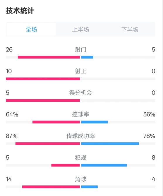  碾壓！利物浦4-0熱刺數據：射門(mén)26-5，射正10-0，控球率64%-36%