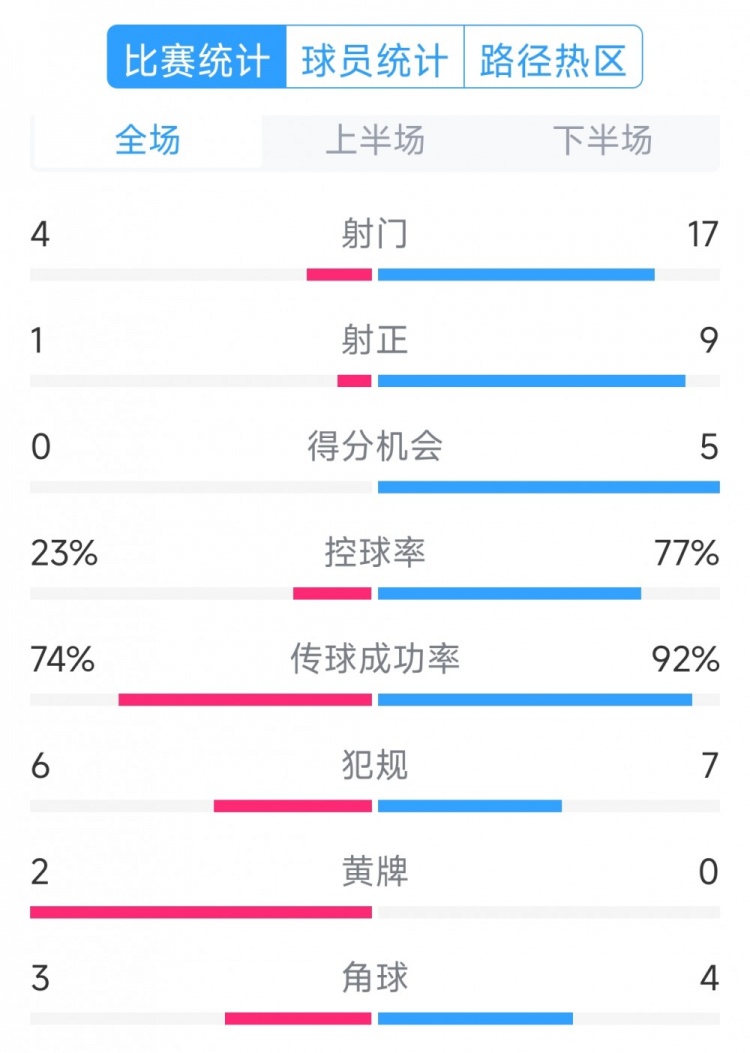  巴薩5-0瓦倫西亞全場(chǎng)數據：射門(mén)17-4，射正9-1，得分機會(huì )5-0