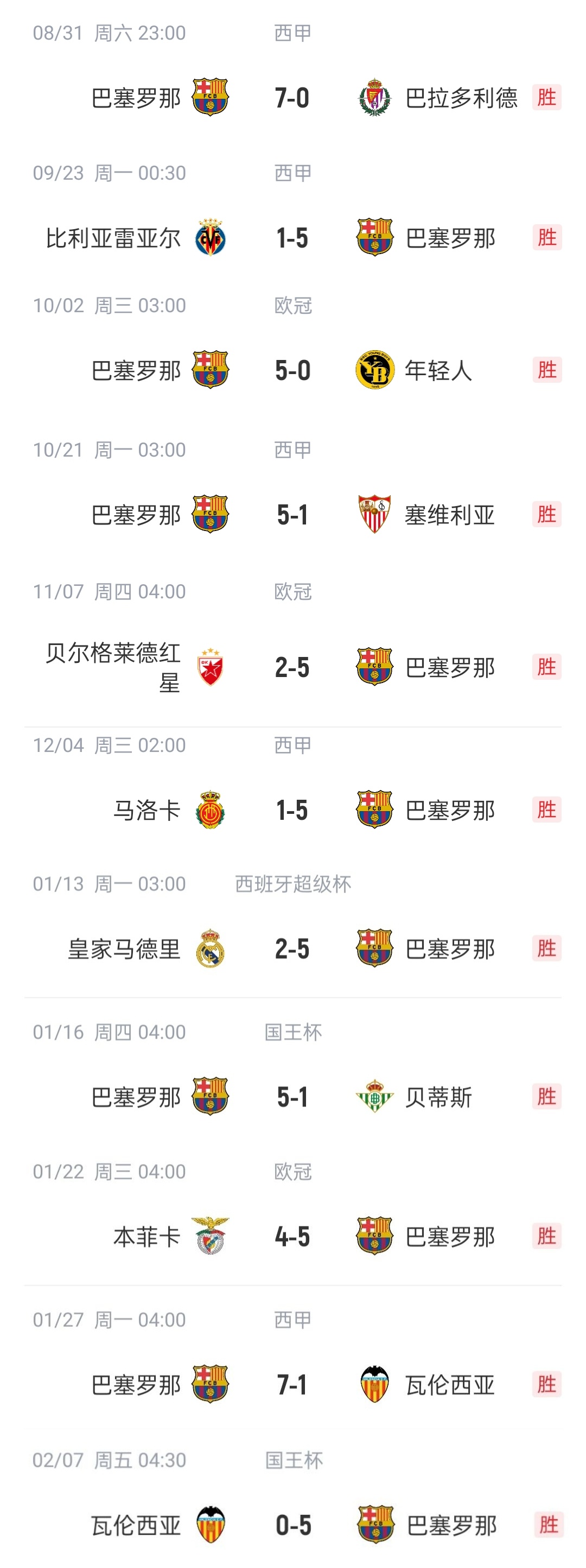  恐怖如斯?巴薩本賽季已11次單場(chǎng)進(jìn)5球以上，包括對陣皇馬