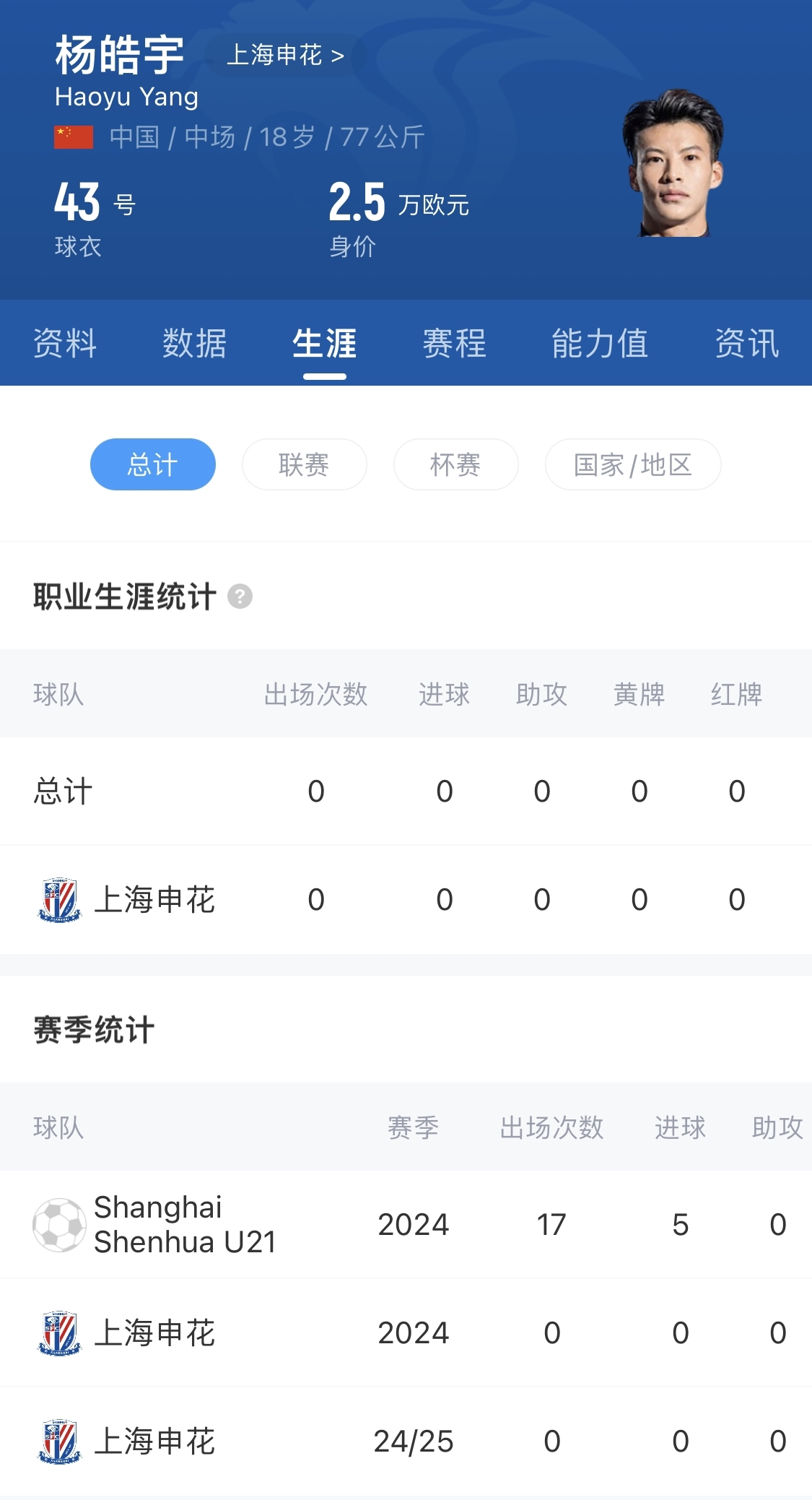  得到重用！申花18歲小將楊皓宇先發(fā)，職業(yè)比賽首秀即超級杯德比
