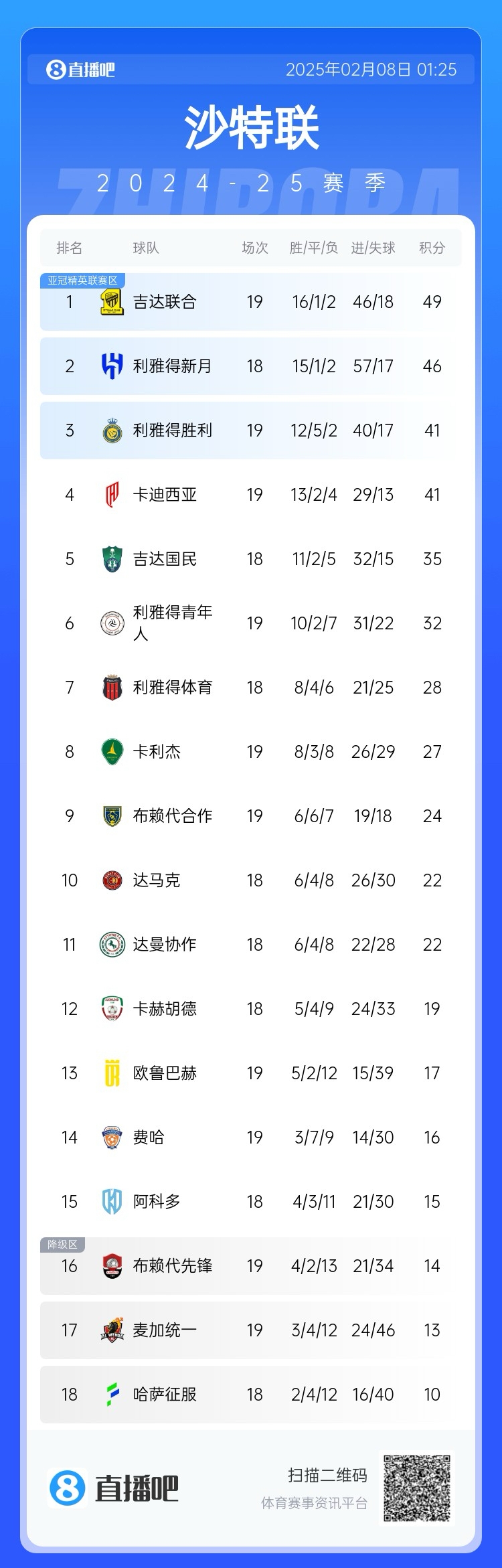  沙特聯(lián)積分榜：利雅得勝利聯(lián)賽四連勝排第3，落后榜首8分