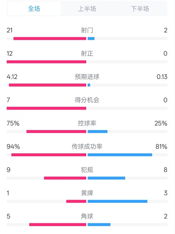  碾壓！拜仁3-0不萊梅數據：射門(mén)21-2，射正12-0，控球率75%-25%