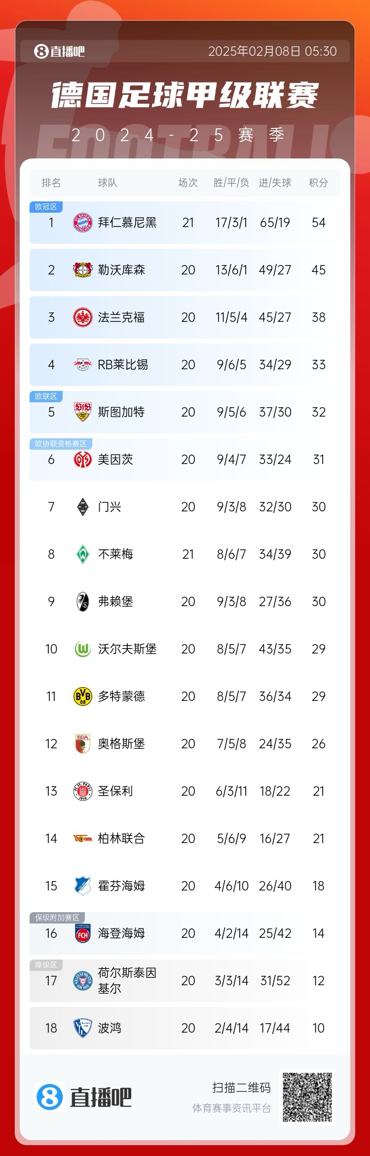 德甲積分榜：拜仁聯(lián)賽7連勝，先賽9分優(yōu)勢領(lǐng)跑