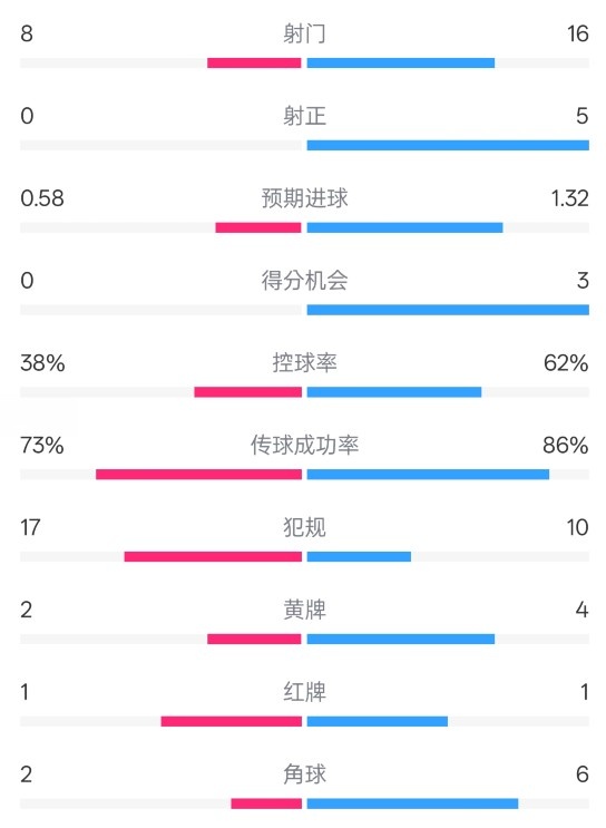  恩波利0-2米蘭全場(chǎng)數據：射門(mén)8-16，射正0-5，控球率38%-62%