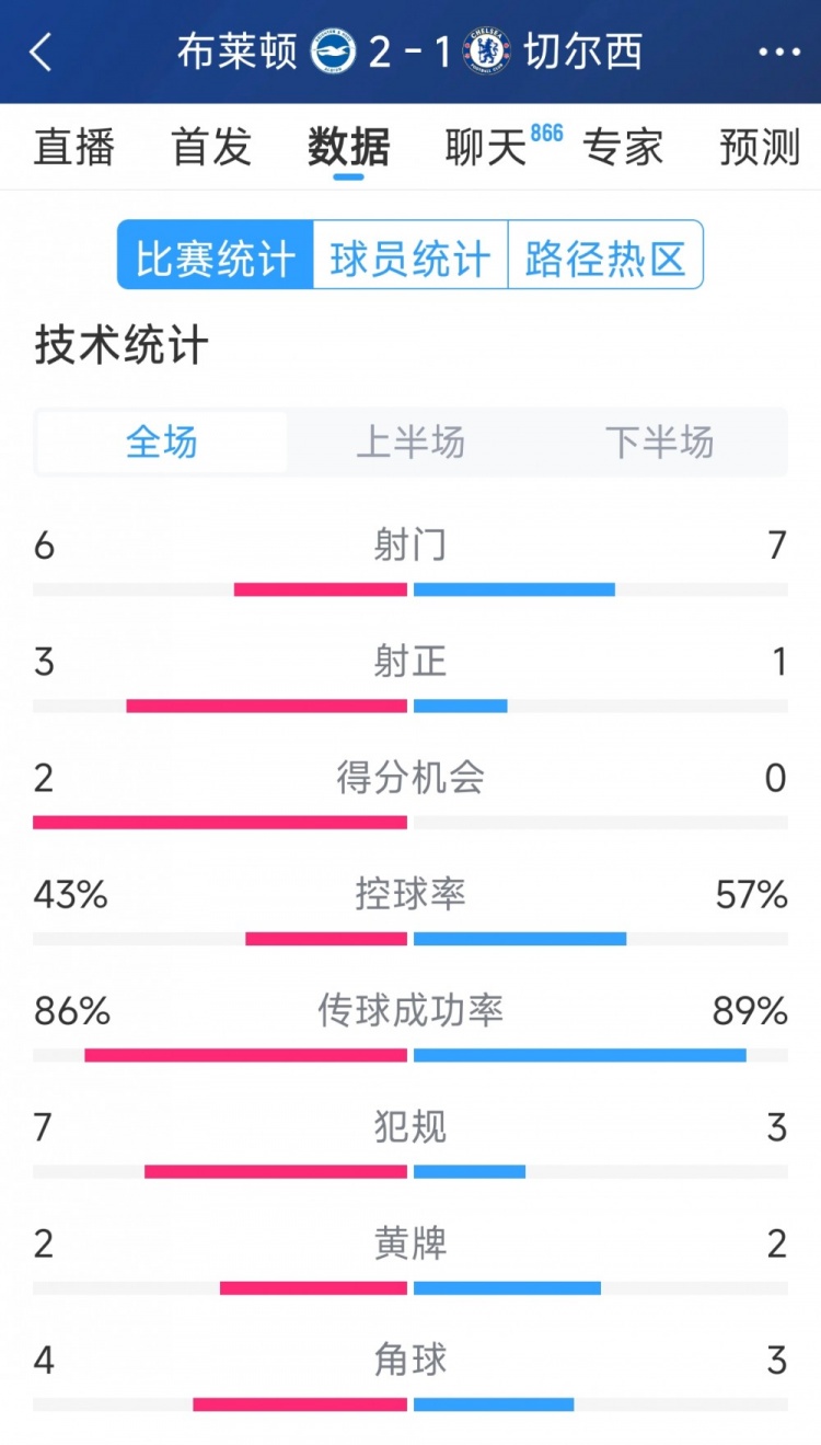  效率差距大，切爾西1-2布萊頓全場(chǎng)數據：射門(mén)7-6，射正1-3
