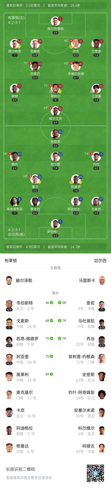  四層大巴人沒(méi)了？切爾西足總杯只換3人&1個(gè)小將，替補席全是小孩
